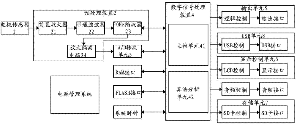 一种脑电波信号处理方法及其装置