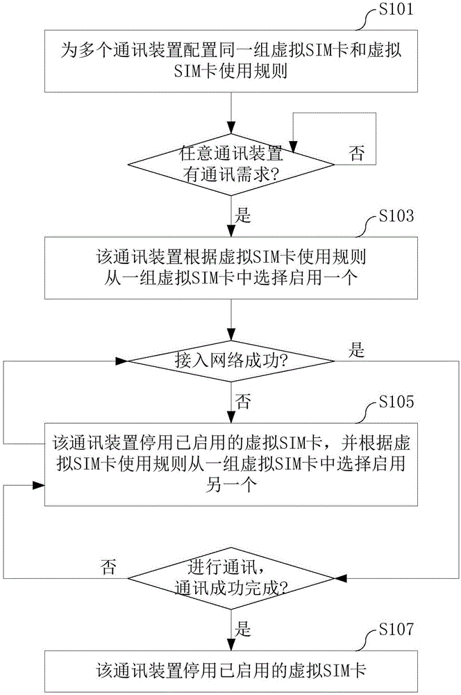 共享一组虚拟SIM卡的方法、系统及通讯装置