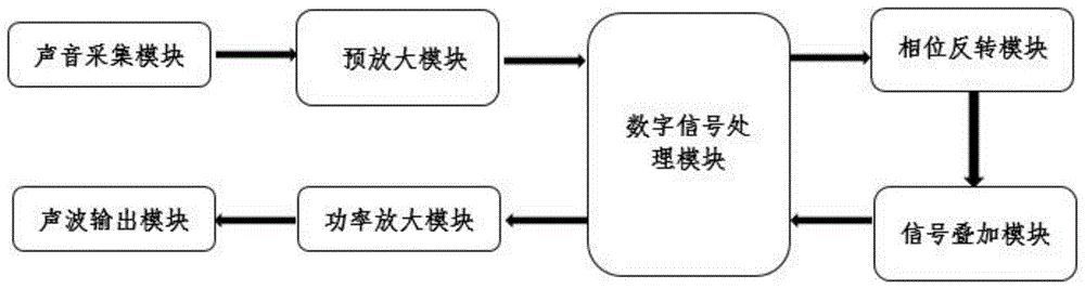 一種降低無人機槳葉旋轉(zhuǎn)噪聲的方法及系統(tǒng)