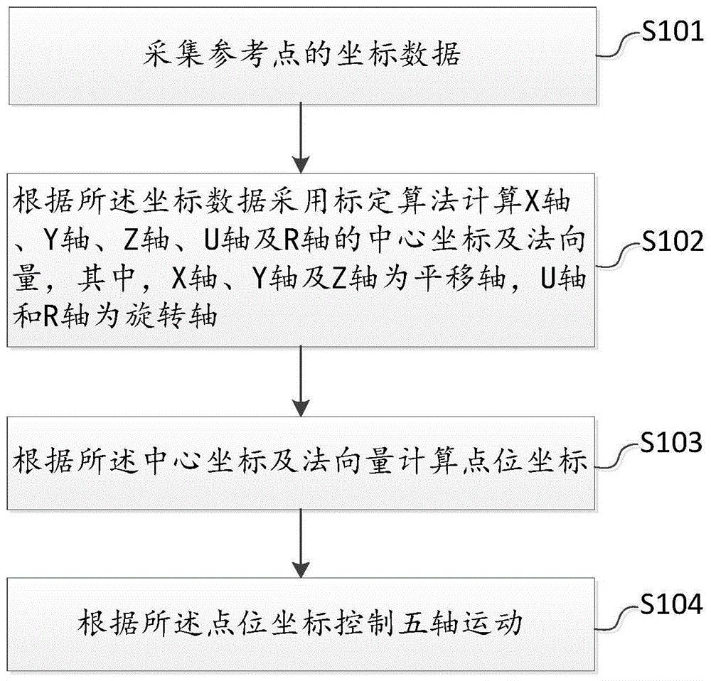 五轴运动控制方法、装置及点胶设备