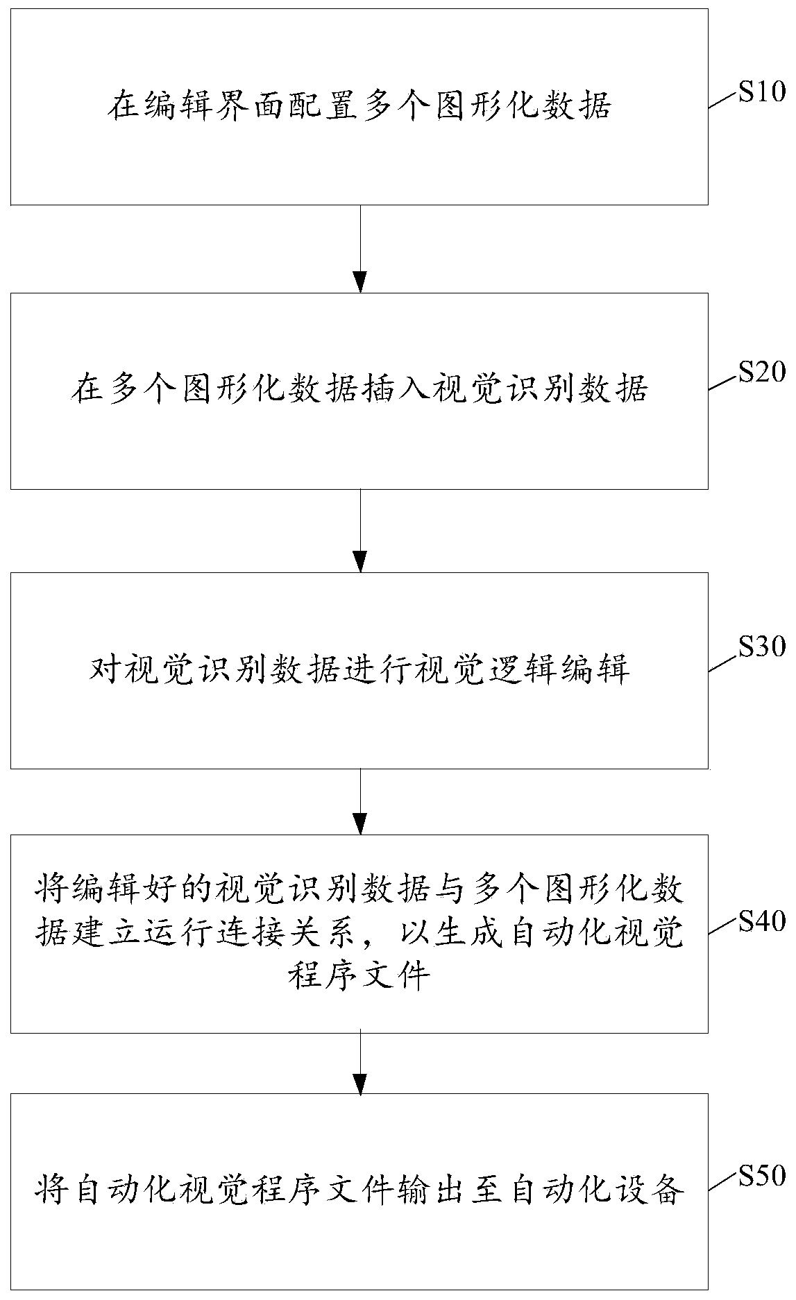 自动化视觉编程控制方法、系统、计算机设备及存储介质