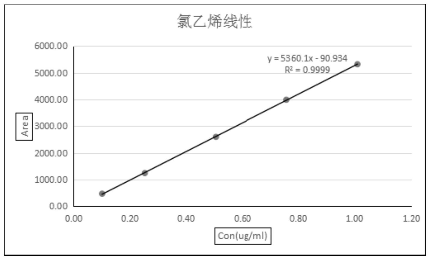 一种基于GC-MS测定辅酶Q10胶囊中氯乙烯的方法