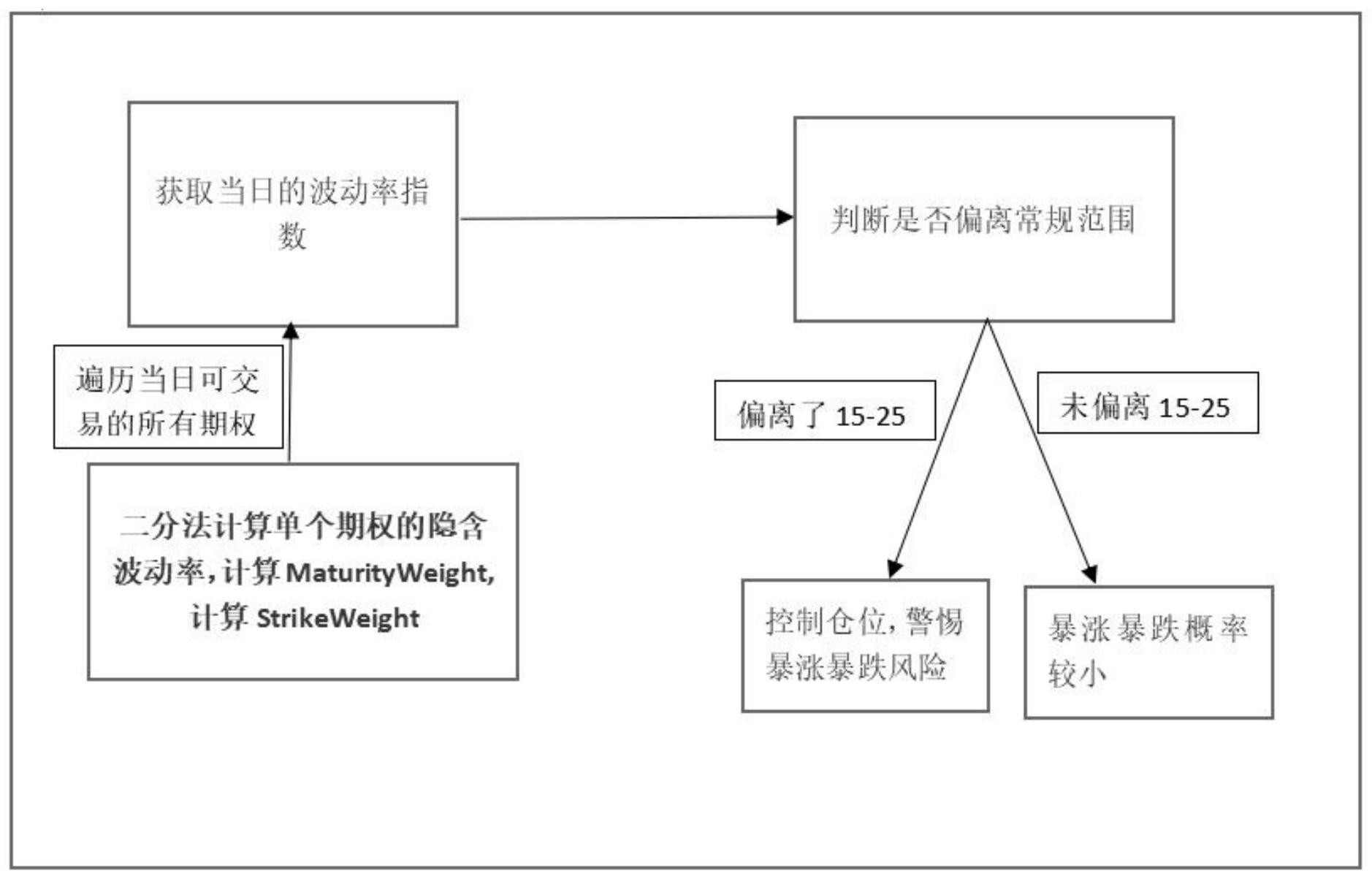 基于期权计算波动率指数来进行风险预警的方法及系统