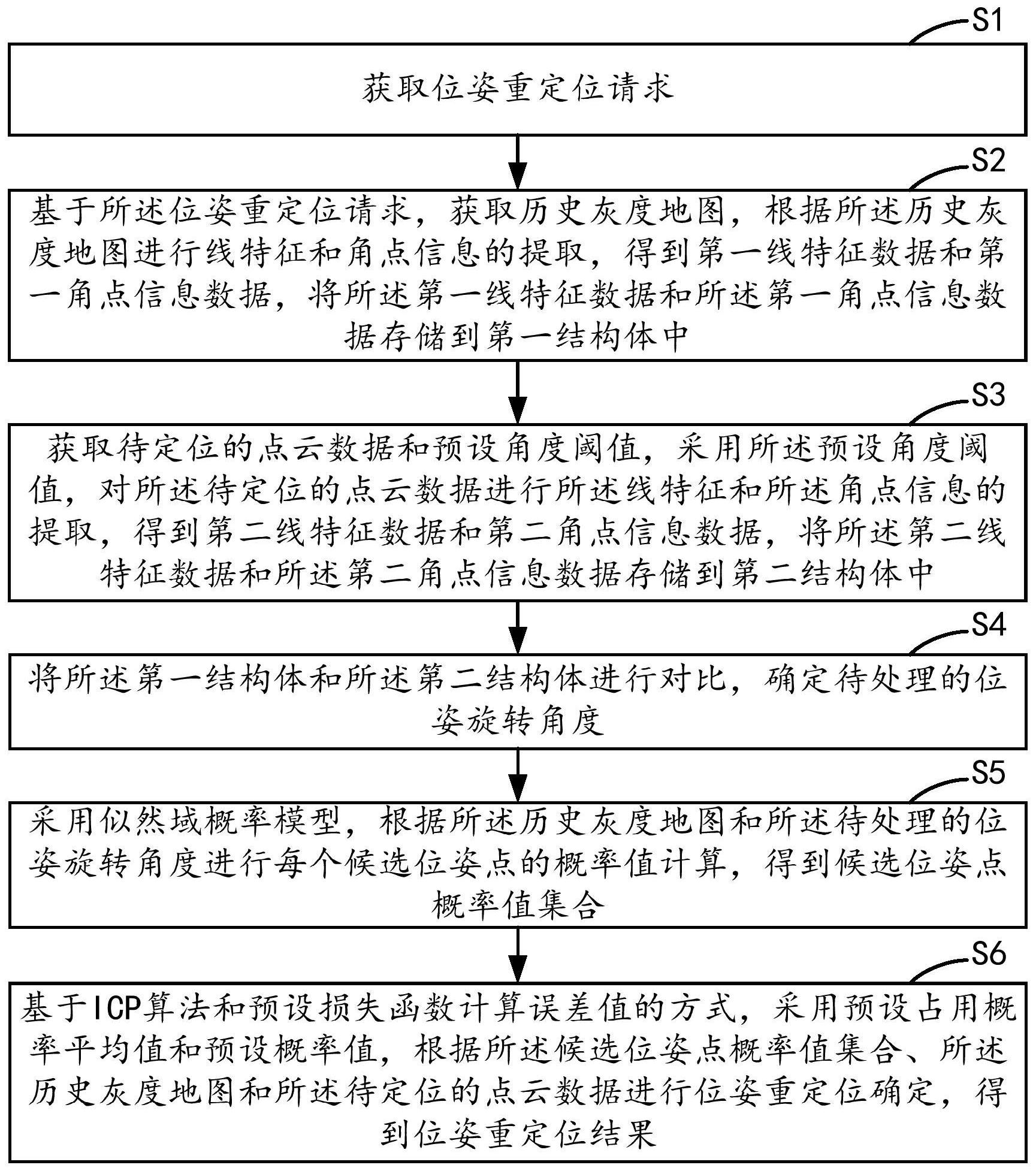 激光掃地機(jī)的位姿重定位方法、裝置、設(shè)備及介質(zhì)