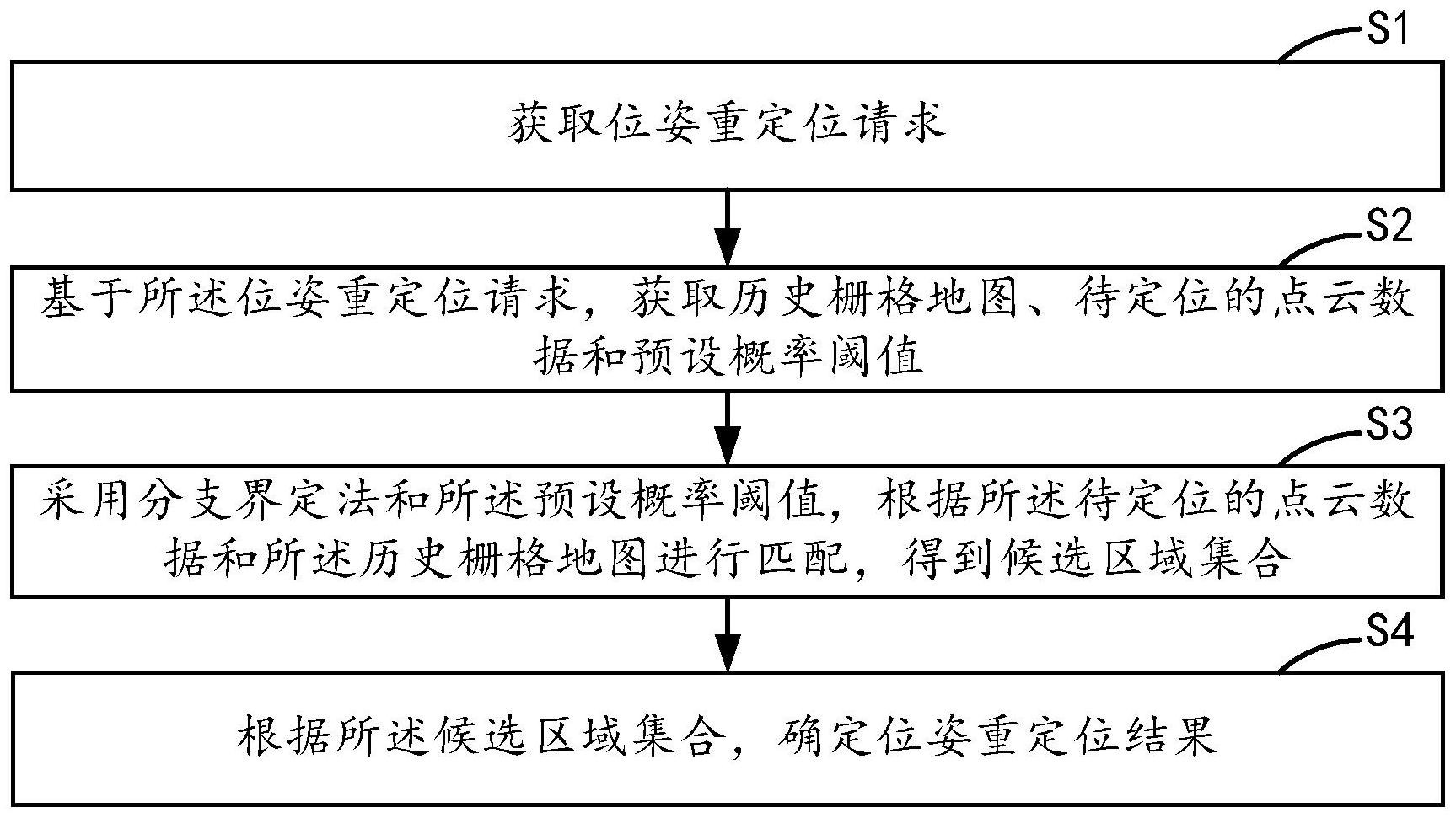 激光掃地機(jī)的位姿重定位方法、裝置、設(shè)備及介質(zhì)