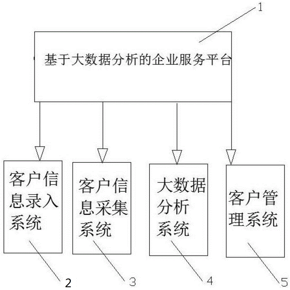 基于大数据分析的企业服务平台