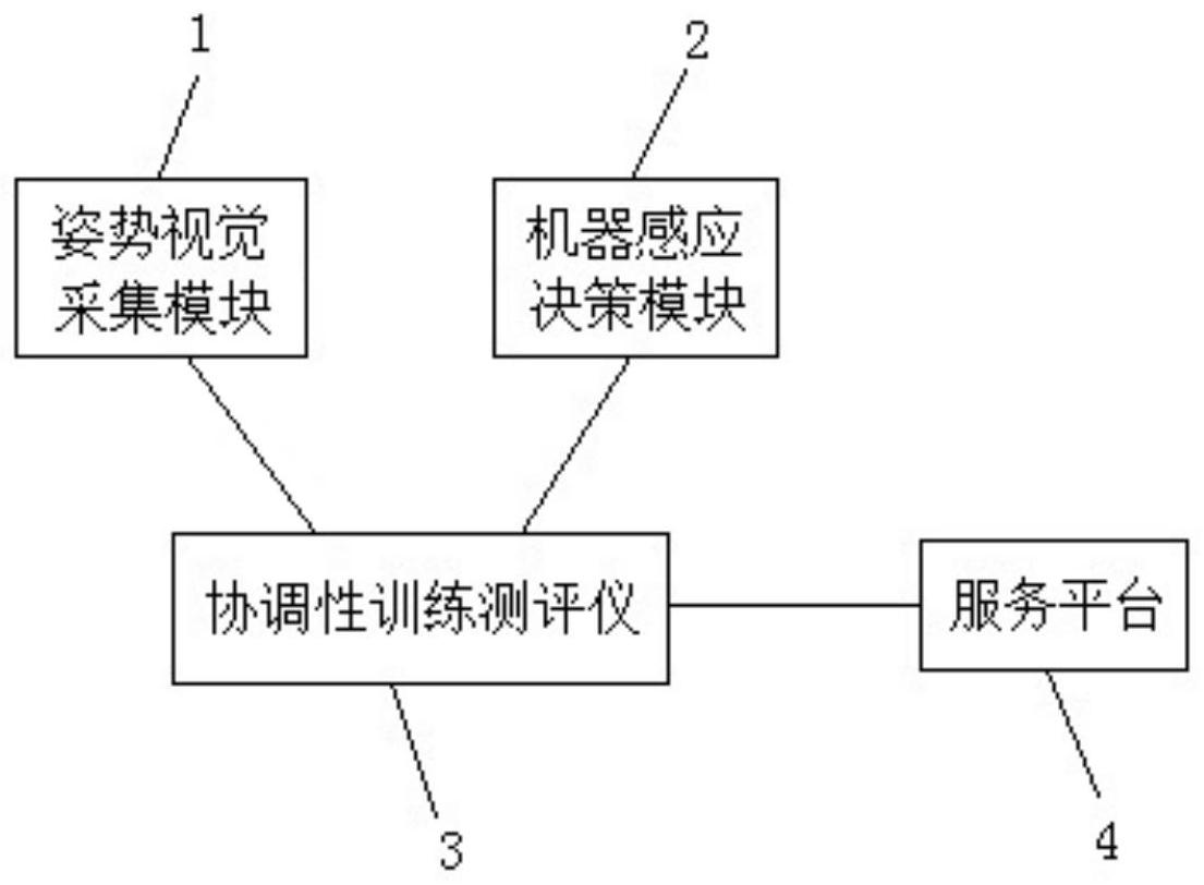 基于姿势视觉采集与机器感应决策的协调性训练测评系统及其方法