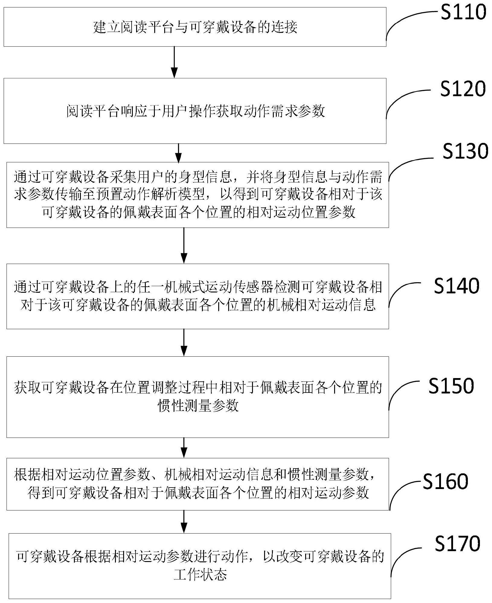 一种基于可穿戴设备的阅读平台交互方法及装置