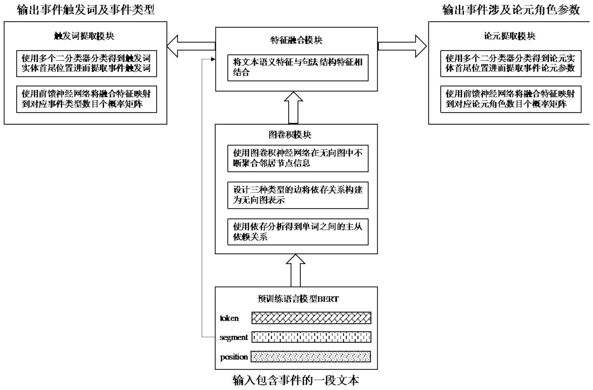 依存分析模型及基于依存分析的中文联合事件抽取方法