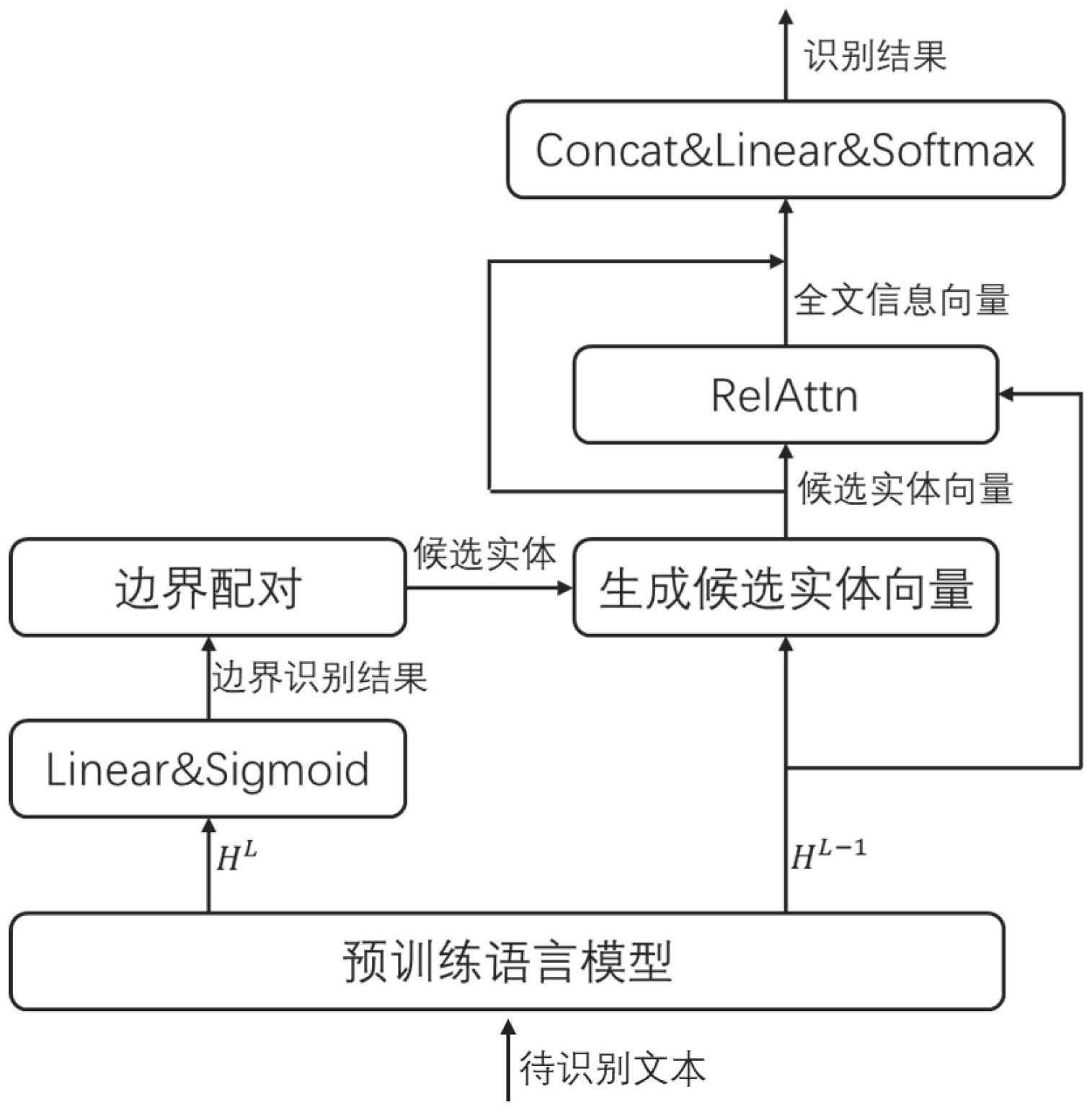 一种融入全文信息的嵌套实体识别方法、设备及存储介质