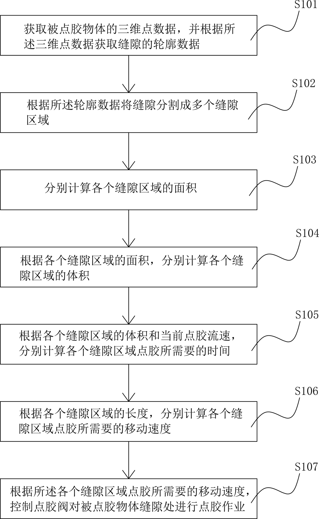 缝隙点胶方法及系统