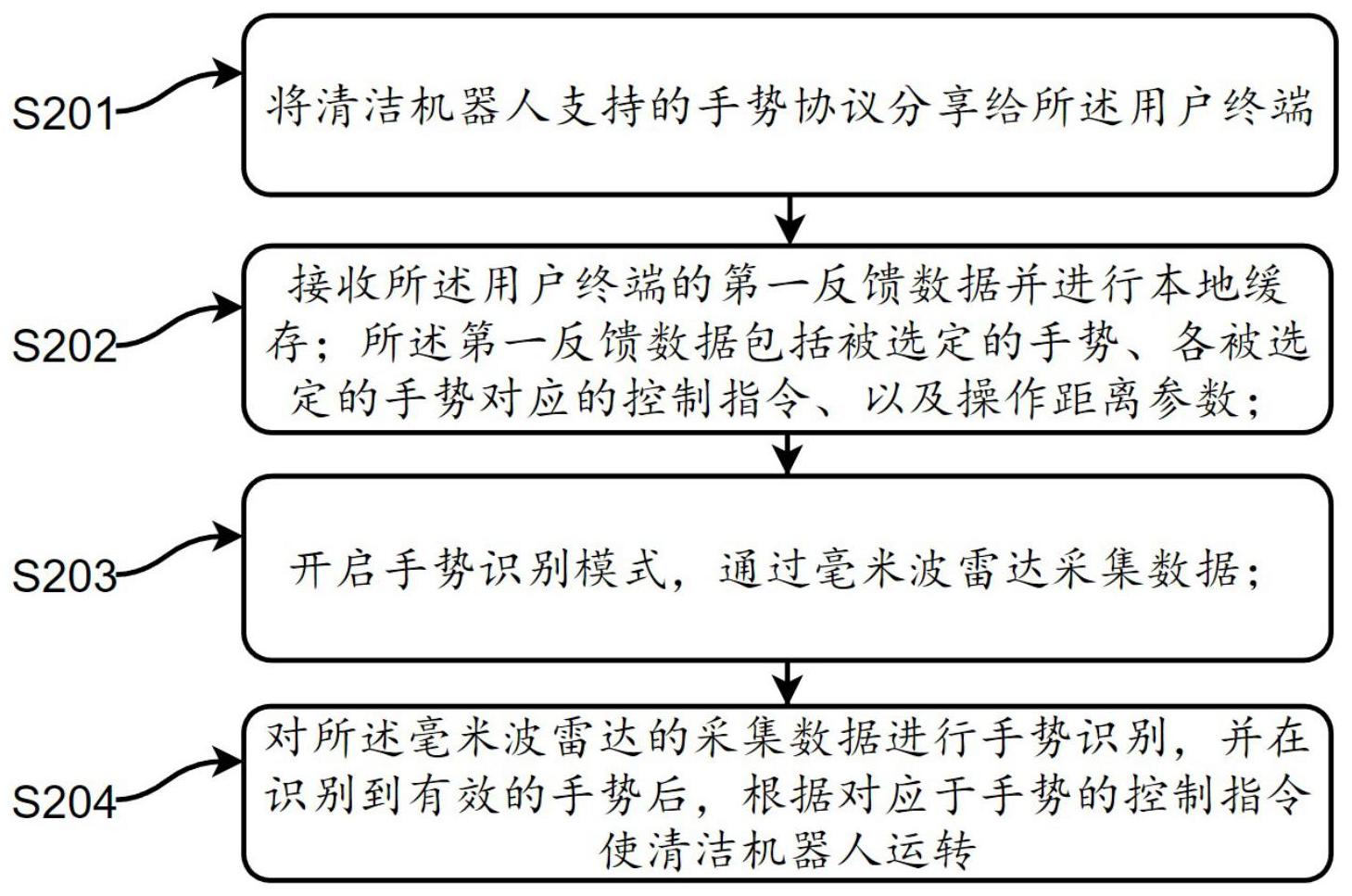 基于毫米波雷達(dá)的清潔機(jī)器人手勢(shì)控制方法及裝置
