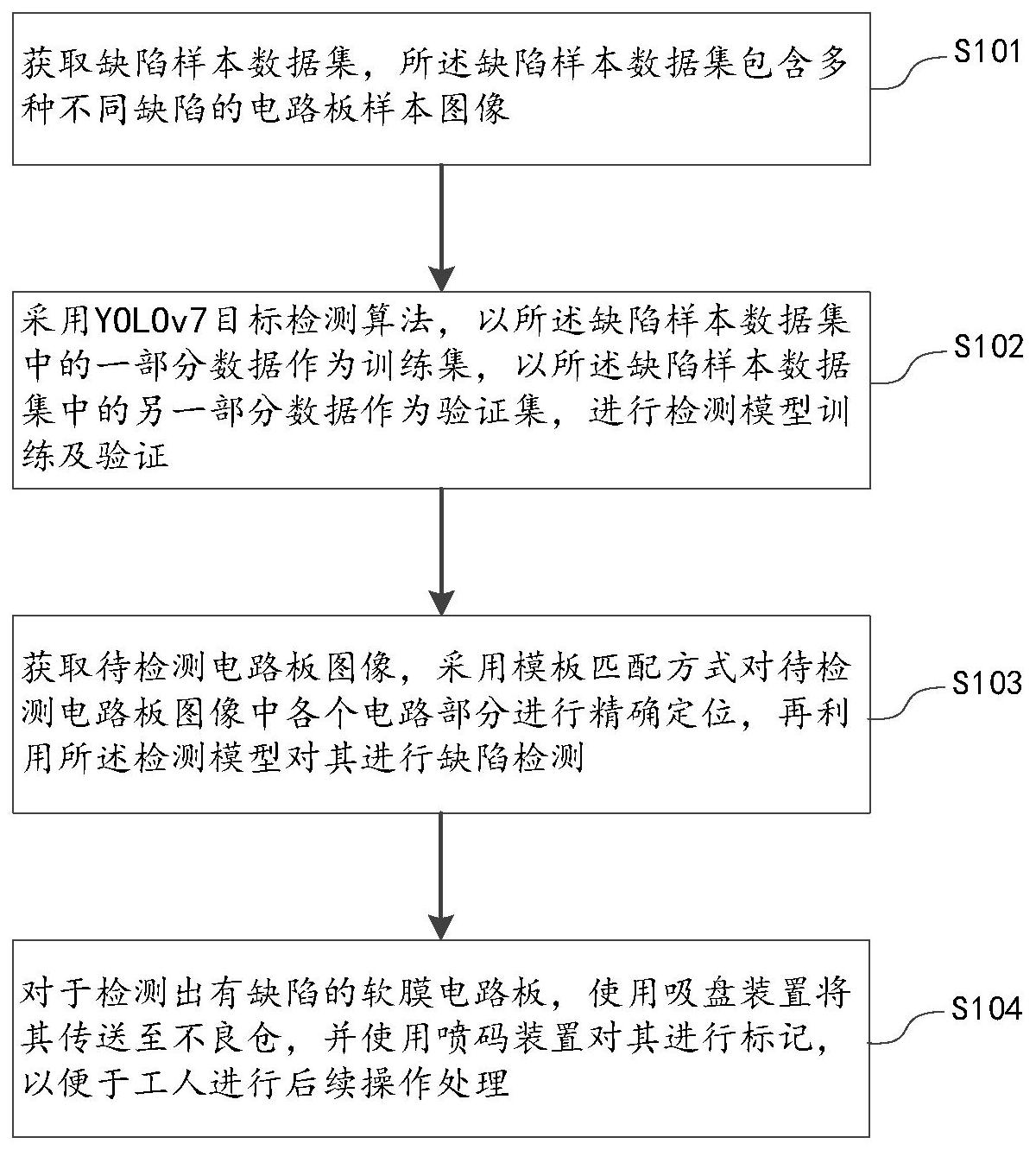 软膜电路板缺陷检测方法及相关装置