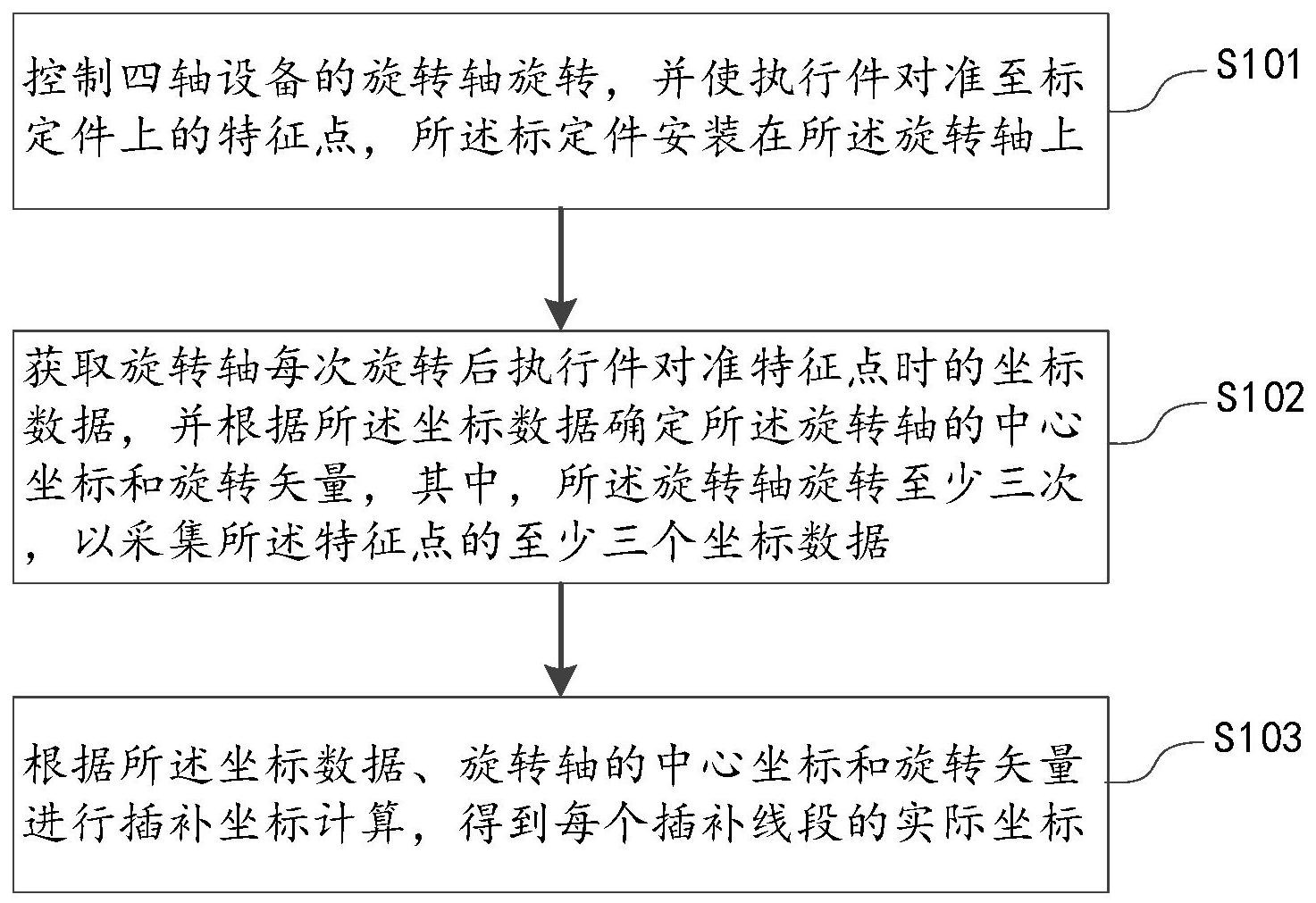 四轴设备插补标定方法、装置、计算机设备及其存储介质