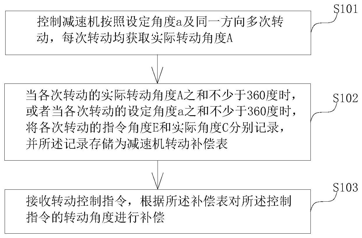 减速机角度补偿方法、装置及计算机设备