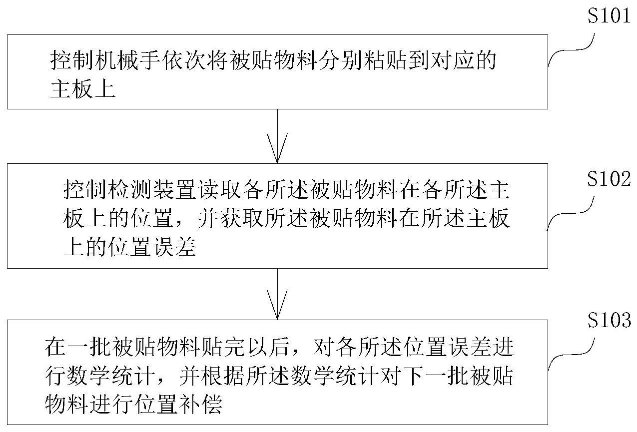 智能工厂贴合数据自适应补偿方法、装置及计算机设备