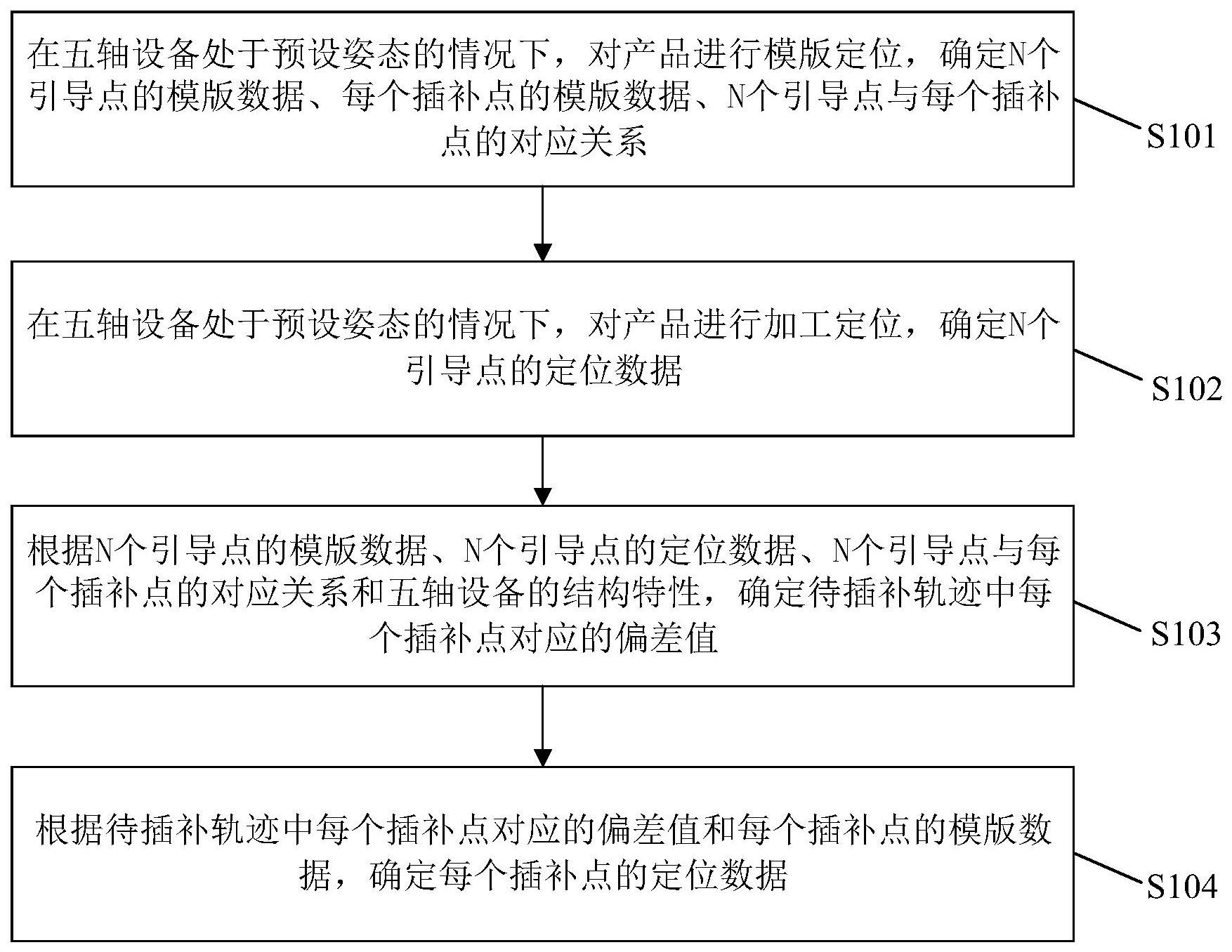 一种轨迹插补方法、装置、设备及计算机可读存储介质