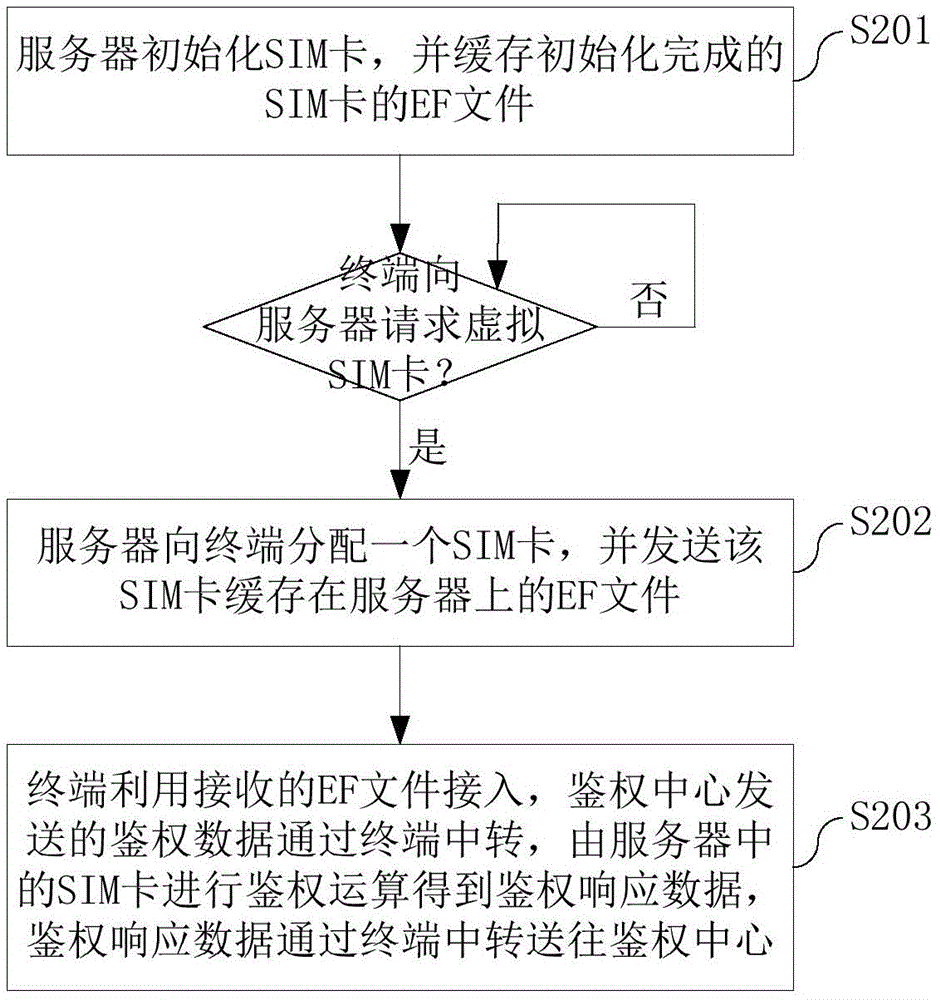 一种虚拟SIM卡的快速鉴权方法、系统、服务器及终端