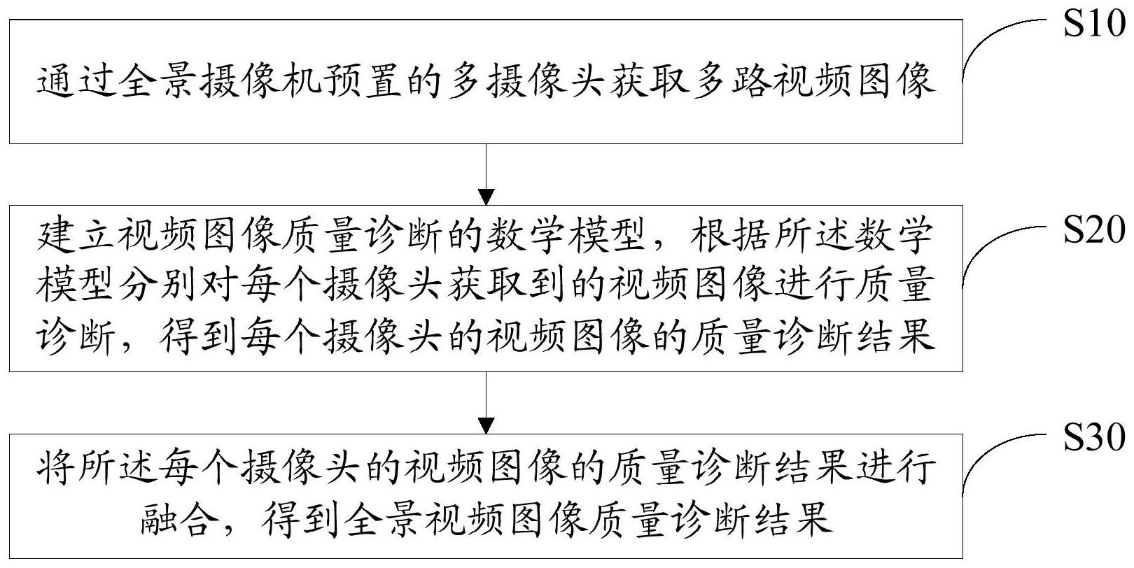 全景视频的质量诊断方法及装置