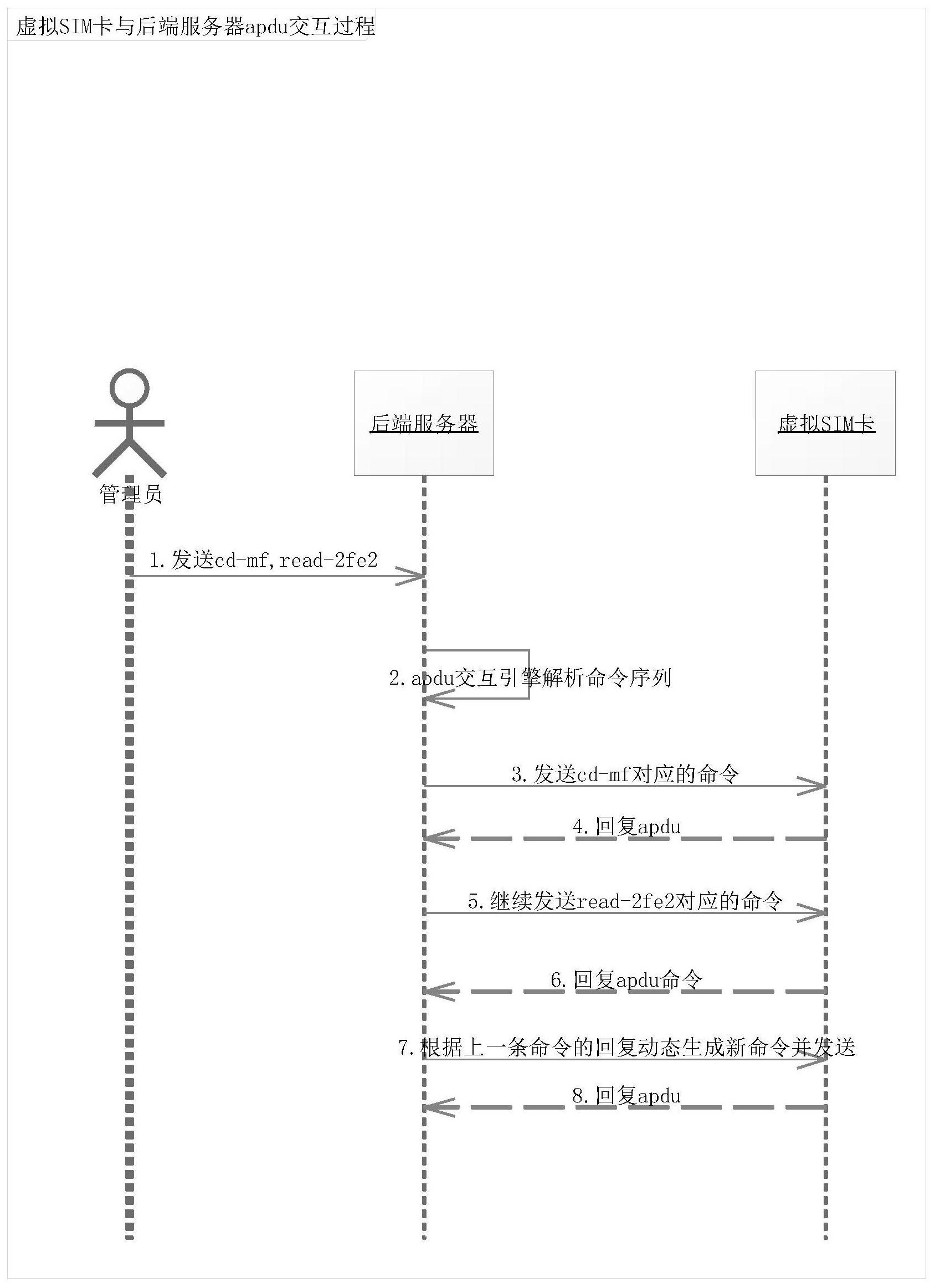 一种用于虚拟SIM卡与服务器apdu的交互方法及装置