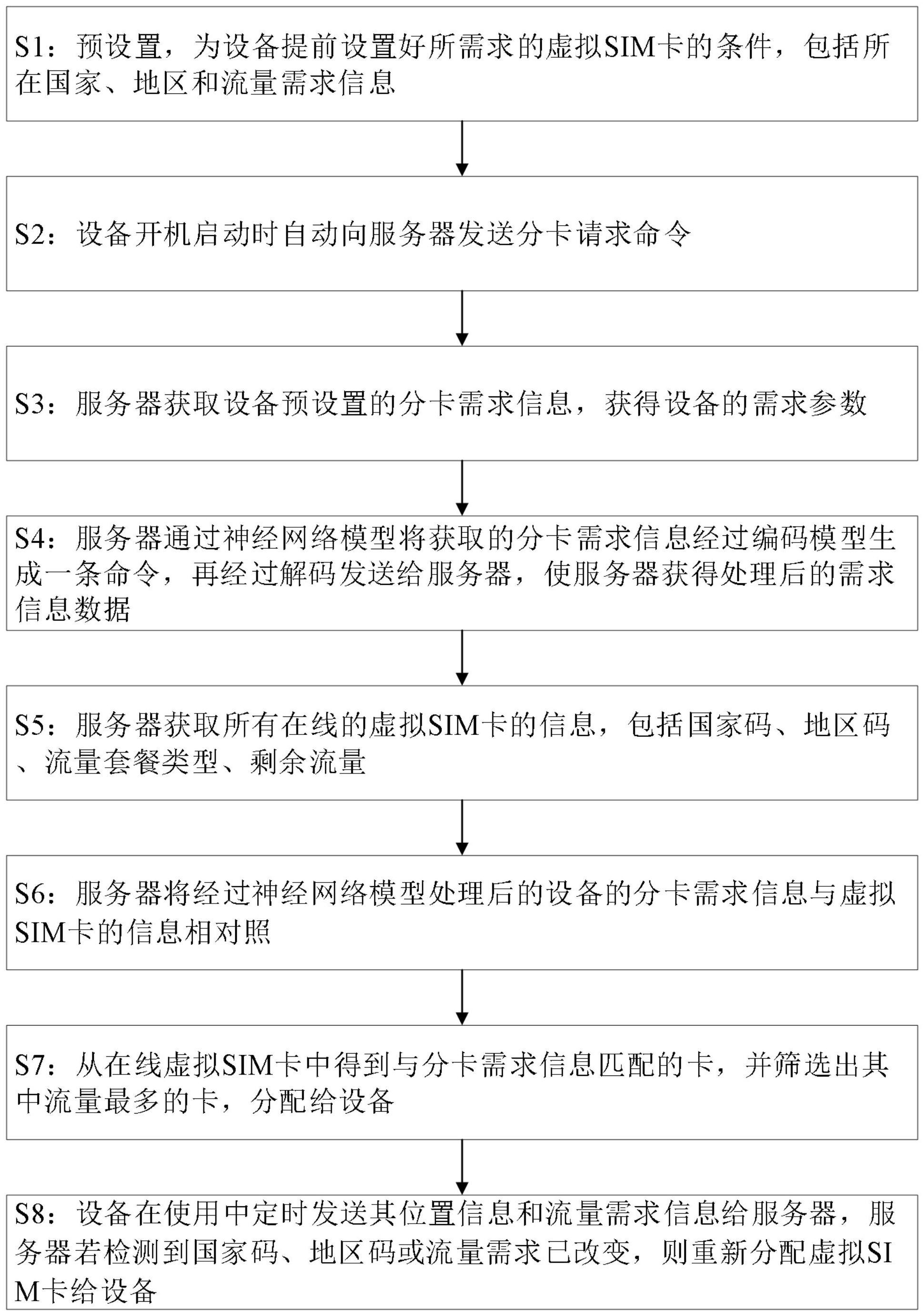 一种用于为设备合理分配虚拟SIM卡的方法