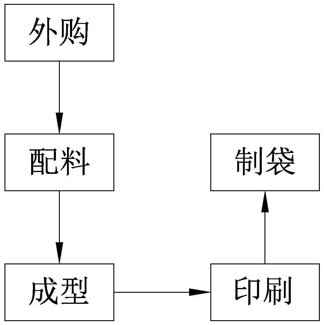 一种环保型可降解的气泡包装袋及其制作工艺