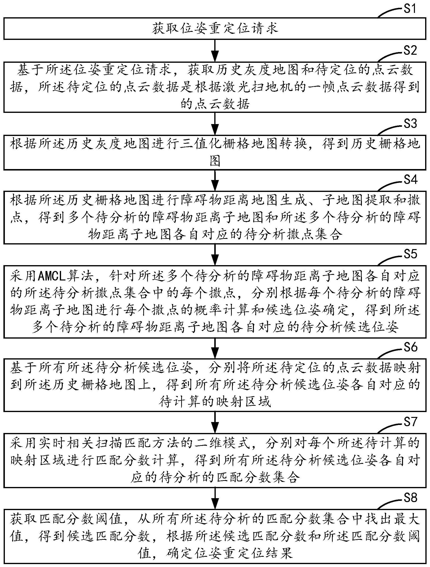 激光掃地機(jī)的位姿重定位方法、裝置、設(shè)備及介質(zhì)