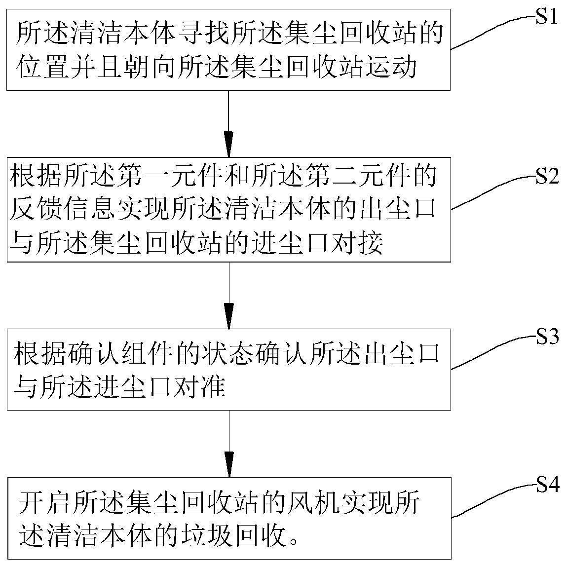 一种清洁设备集尘系统及其集尘方法