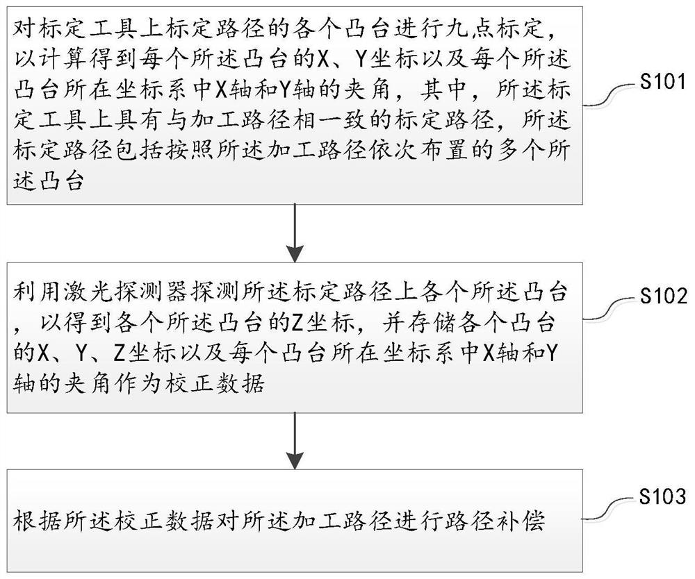 运动控制补偿方法、装置、计算机设备及存储介质