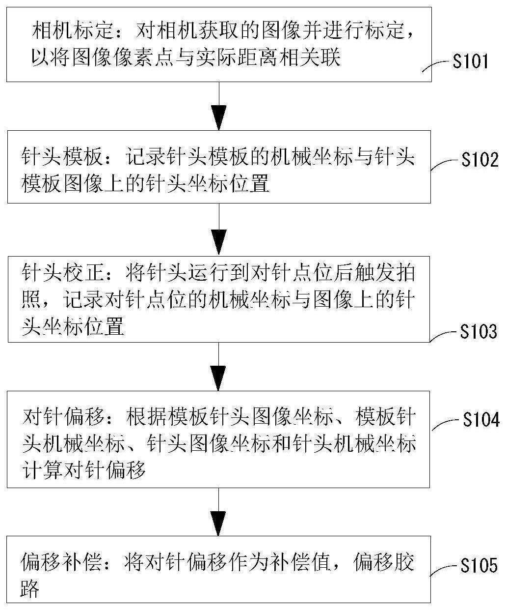 相机对针方法、装置及系统