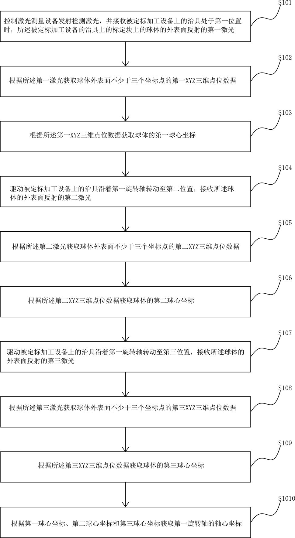 五轴设备标定方法及系统