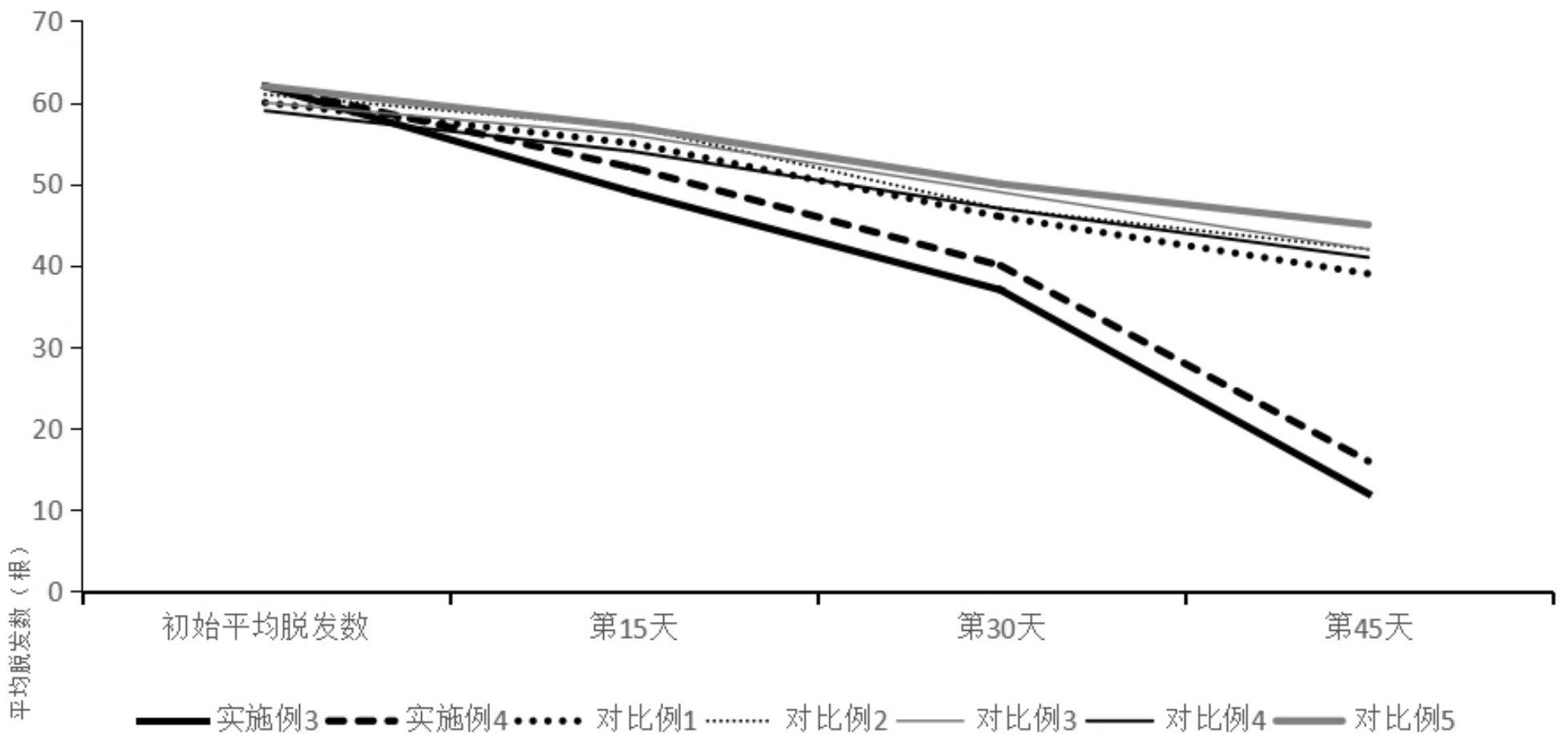 一种养发中草药植物提取组合物及其制备方法