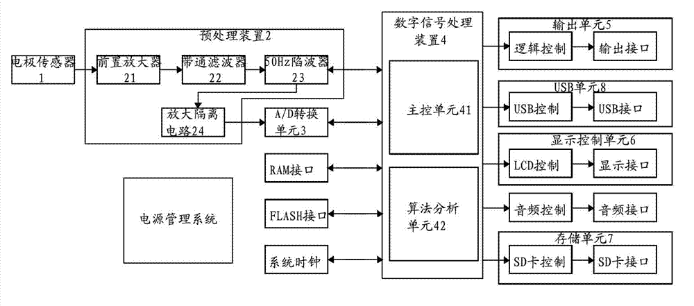 一种脑电波信号处理装置