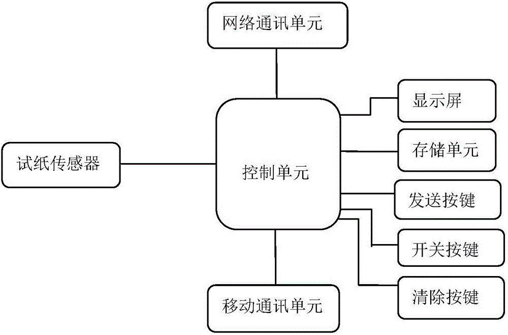 一种智能血糖仪