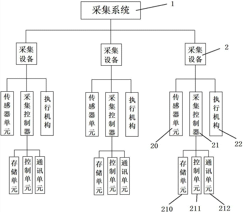 农业物联网采集系统